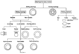 Bearing Selection