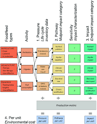 An environmental impact statement is a report addressing the potential effects on the environment of a proposed federal government project. Conceptual Diagram Of The Four Steps In Environmental Impact Assessment Download Scientific Diagram