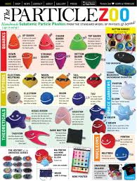 Peluches De Particulas Sub Atomicas Physics Theoretical Physics Quantum Physics