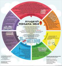 Penyunting dan tata usaha sains & matematika memiliki alamat di jurusan biologi, fakultas matematika dan ilmu pengetahuan alam, gedung d1 kampus unesa ketintang, surabaya, kode pos 60213, telp : Persatuan Sains Matematik Malaysia Persama Public Group Facebook
