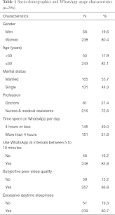 Sleep deprivation statistics in america show that around 10% of people have insomnia to the degree where it affects their daily activities. Identifying Factors Associated With Sleep Disturbances Among Health Workers Using Whatsapp In Malaysia Ganasegeran Journal Of Hospital Management And Health Policy