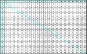 Multiplication Online Charts Collection