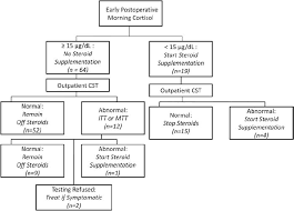 Use Of Morning Serum Cortisol Level After Transsphenoidal