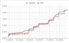 Prime Mm Vs 6 Month Treasury In Ira Bogleheads Org