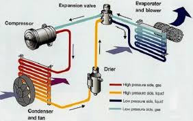 Troubleshooting compressors and the hvac/r refrigeration. 10 Ac System Ideas Car Air Conditioning Automotive Repair Car Maintenance