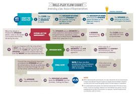 Photo Of Role Play Flow Chart Amending Law House Of