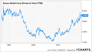 Exxon Mobil With Its Dividend Yield Close To A 20 Year High