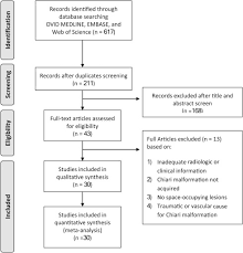 Acquired Chiari Malformation And Syringomyelia Secondary To