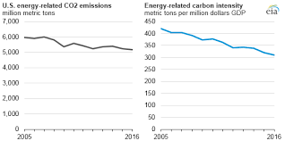 u s energy related co2 emissions fell 1 7 in 2016 today