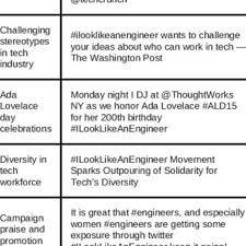 Afdlin shauki, douglas lim, harith iskander and others. Pdf How Social Media Supports Hashtag Activism Through Multivocality A Case Study Of Ilooklikeanengineer