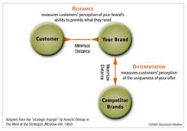 Brand equity refers to the value a company gains from a product with a recognizable and admired name when compared to a generic equivalent. Jonathan Knowles In Search Of A Reliable Measure Of Brand Equity Zibs Com