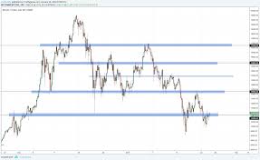 Does technical analysis work on bitcoin? Trading Cryptocurrencies Does Technical Analysis Work For Cryptocurrencies My Take On Trading Cryptos