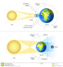 An annular solar eclipse, also called a ring of fire (paging johnny cash?) happens when the moon doesn't fully block the sun, leaving a flaming outline around it. Solar And Lunar Eclipses Stock Vector Illustration Of Lunar 65424388 Solar And Lunar Eclipse Solar Eclipse Lunar Eclipse
