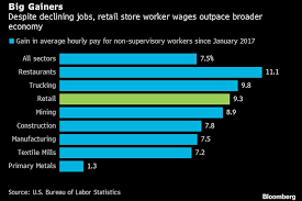 Walmart Target Minimum Wage Hikes Drive Average Us Retail