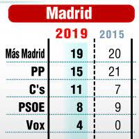 Información en directo, noticias, vídeos y audios de la campaña electoral de las elecciones autonómicas y municipales del 26 de mayo de 2019. Resultados Elecciones Municipales 2019 Madrid Carmena Dice Adios