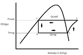 P H Diagram Of Vapor Compression Refrigeration Cycle