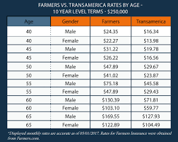 Farmers Insurance Life Insurance Review Know Before You Buy