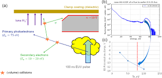 It's not the center of my design nor does it represent the center of the grid. Plasma Assisted Discharges And Charging In Euv Induced Plasma