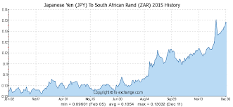 Japanese Yen Jpy To South African Rand Zar On 12 Jul 2019