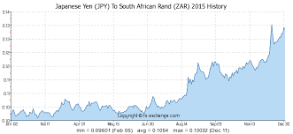 japanese yen jpy to south african rand zar on 12 jul 2019