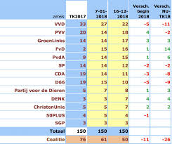 De bekende nederlandse opiniepeiler maurice de hond is momenteel in suriname op uitnodiging van het bedrijf lc media. Forum Voor Democratie Ø¯Ø± ØªÙˆÛŒÛŒØªØ± Forum Voor Democratie Sluit Het Jaar 2018 Af Met 16 Zetels In De Laatste Peiling Van Maurice De Hond Een Goede Basis Voor De Ps2019 Op 20