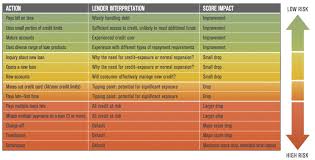 It only takes 5 minutes · get your score fast How Do Late Payments Affect A Credit Score Money Nation