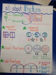 heres an anchor chart on fractions great inclusion of