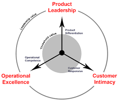 To Succeed In The Marketplace Companies Must Embrace A Competitive Strategy A Framework For Designing Thi Operational Excellence Leadership Values Leadership