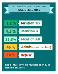 Le bac de français comporte deux épreuves : Resultats Bac Stmg 2021