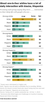Views On Americas Growing Racial Ethnic Diversity Pew