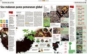 Kawasan perbandaran dan banyak lagi tempat dunia. Sisa Makanan Punca Pemanasan Global Klik