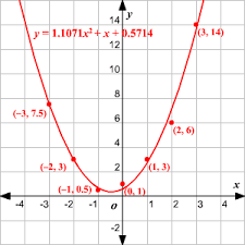 Quadratic Regression