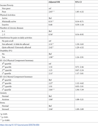 See other articles in pmc that cite the published article. What Are The Financial Barriers To Medical Care Among The Poor The Sick And The Disabled In The Special Administrative Region Of China
