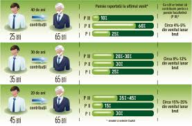 Lunar, contribuiti cu o anumita suma, pentru ca la momentul retragerii din activitate sa dispuneti de un venit suplimentar celui din pensia de stat si. FÄra Sistem De Pensii Private Copiii Sunt SoluÈia Unei BÄtraneÈi LiniÈtite Capital