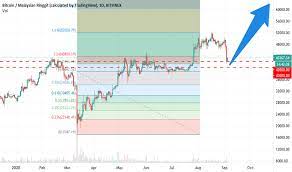 Prices denoted in btc, usd, eur, cny, rur, gbp. Btcmyr Charts And Quotes Tradingview