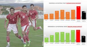 Sepekan sebelum jumpa timnas indonesia, vietnam sukses tahan yordania. Fisik Pemain Timnas Indonesia U 19 Lebih Bagus Dari Seniornya Hampir Samai Korsel