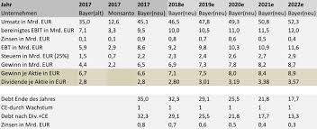 Bayer aktie und aktueller aktienkurs. Bayer Aktienanalyse Aktuell Bewertung Des Aktienwertes Nach Dem Monsanto Ubernahme Deal Alleaktien Aktienautor