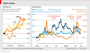 How The Economist S Manipulate Golds Value In One Chart