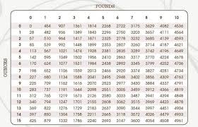 Scientific Baby Weight Converter Baby Weight In Grams Simple