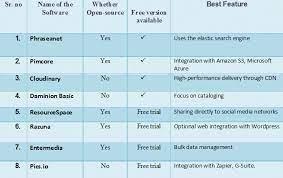 But in the mid 1990s, internet still had only minimal uses a. 8 Best Free And Open Source Digital Asset Management Software
