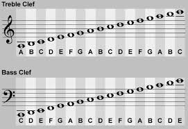 Piano Treble And Bass Clef Notes Chart Bedowntowndaytona Com