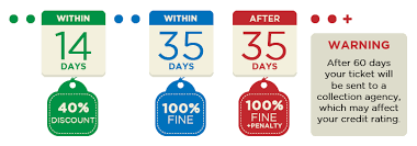 To avoid penalties, the city must receive your ticket payment within 30 days of the ticket date. Paying Your Parking Ticket City Of Vancouver