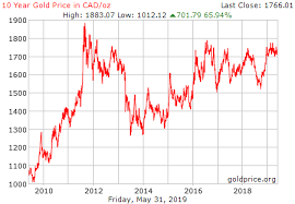 Gold Price History