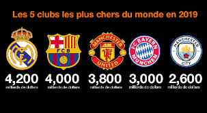 Le football est la discipline la plus populaire au plan international. Les 10 Clubs Les Plus Chers Du Monde En 2019