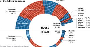 Congress Religious Affiliation Charts