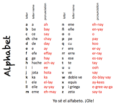 Continue to use the cards in activities and to review the spanish letter names and . Great Spanish Alphabet Free Printable Spanish Alphabet Great Spanish Flashcards