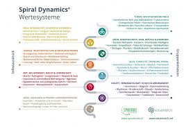 Overview of spiral dynamics with links from around the web to other content, including articles, videos, and service providers. Valuematch Spiral Dynamics Assessment Instruments Pvc Poster Uberblick Spiral Dynamics A0