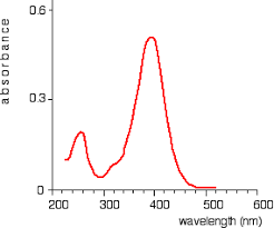 Double Beam Uv Visible Absorption Spectrometer