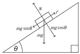 Kinetic Friction The Box On The Hill Is Moving Or Sliding Down The Hill But Not Its Intended Velocity Physics Basic Physics How To Plan