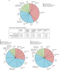 treatment and outcome patterns in european patients with